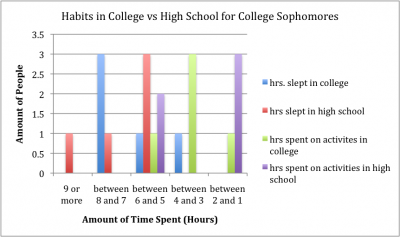 sophomore habits